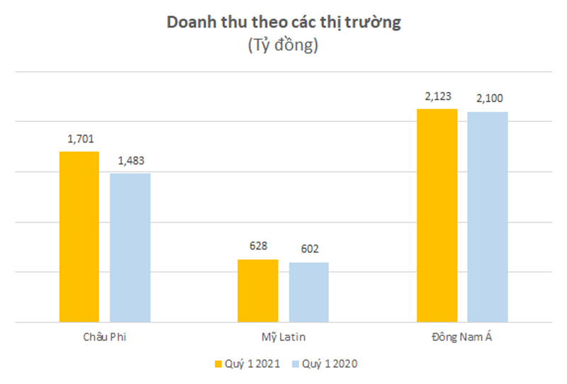 Viettel Global: Doanh thu quy 1 tang 8%, thi truong chau Phi khoi sac