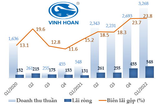 Nhung doanh nghiep thuy san dat loi nhuan khung trong quy dau nam 2022-Hinh-2