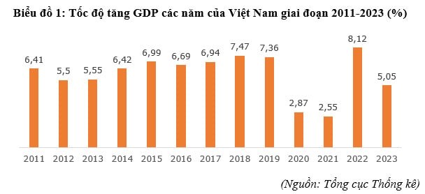 Buc tranh kinh te Viet Nam nam 2023 va du bao nam 2024-Hinh-2