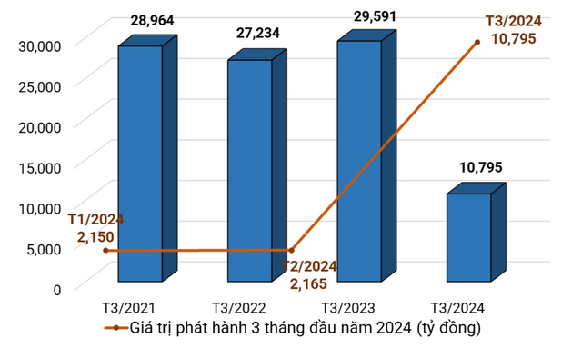 Trai phieu doanh nghiep thang 3/2024: Bat dong san chiem 80% gia tri phat hanh-Hinh-3