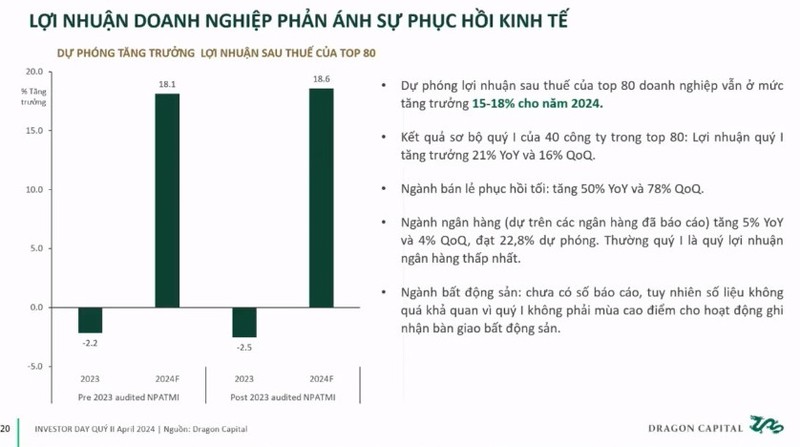 Giam doc Khoi dau tu Dragon Capital: Thi truong chung khoan kho giam toi 20%-Hinh-2
